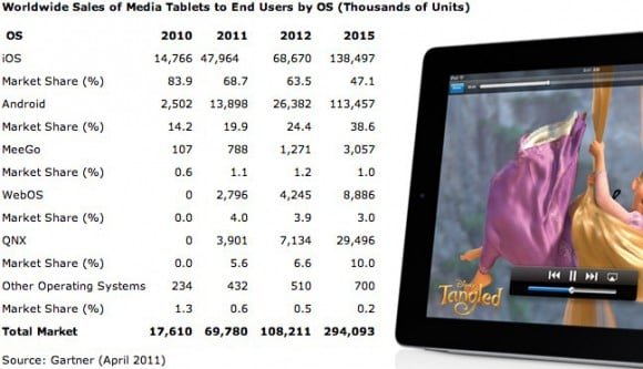 gartner_media_tablet_predictions