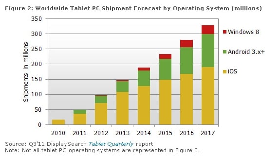 Sytuacja na rynku tabletów do 2017 roku