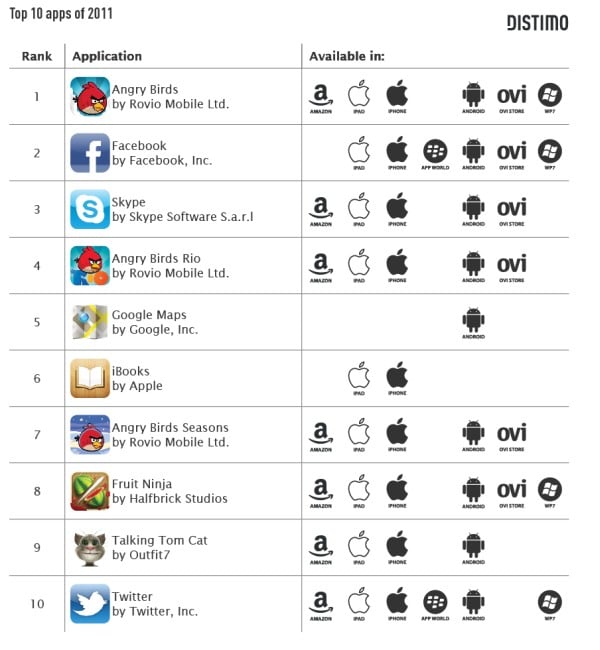 najpopularniejsze aplikacje i gry 2011