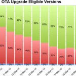 iOS 5.1 bardzo szybko zaadoptowany przez użytkowników