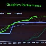 W 2014 roku mobilne układy Nvidii będą mocniejsze od Xboxa 360