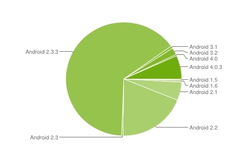 android maj 2012