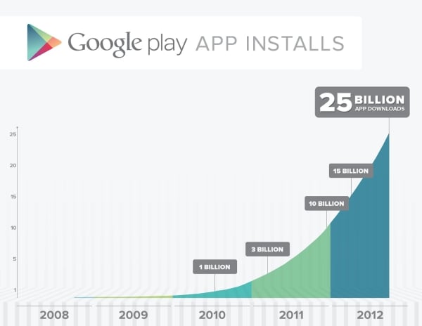 25 miliardów google play