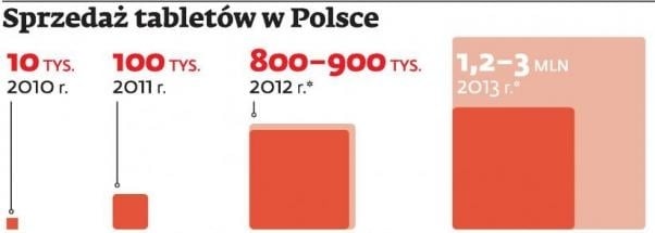 sprzedaż tabletów w polsce 2013