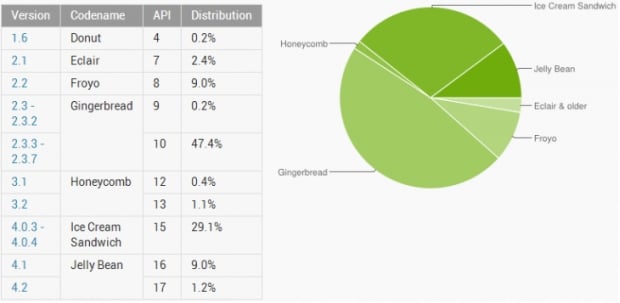 android grudzień 2012