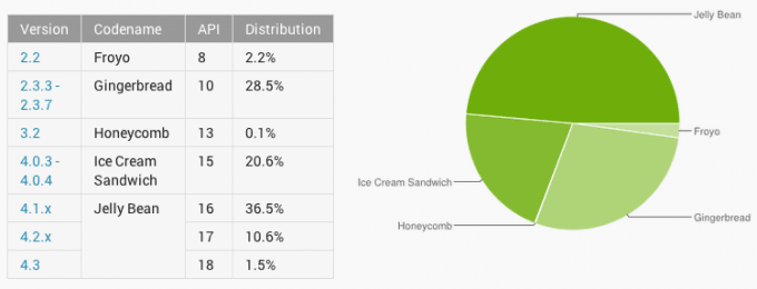 Android Jelly Bean już na 48,6% urządzeń z systemem Google