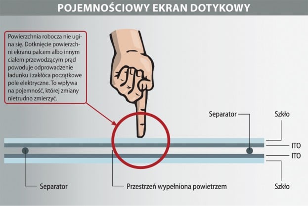 ekran_pojemnościowy zasada działania