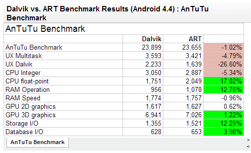 android-dalvik-art-benchmarks-early