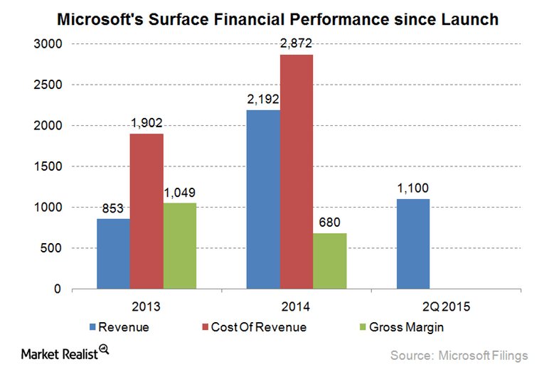 surface-performance