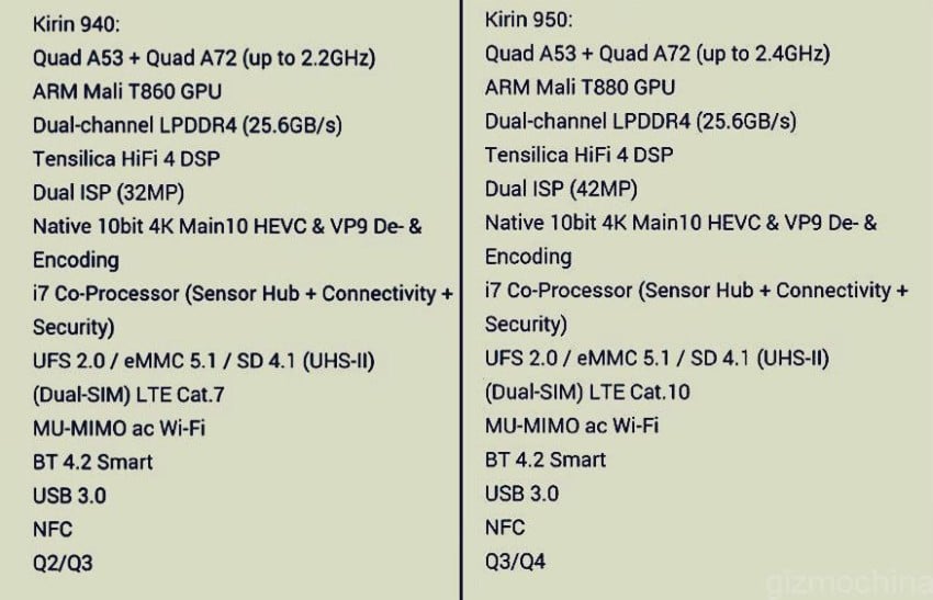 Huawei Kirin 940 i 950 