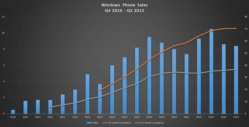 Windows-phones-sales-q4-2010-to-q2-2015