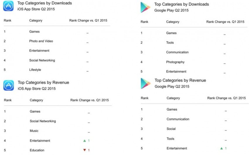 google-play-app-store-najpopularniejsze-kategorie