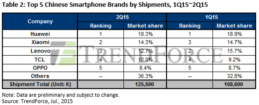 sprzedaz-smartfonow-Q2-2015-chiny