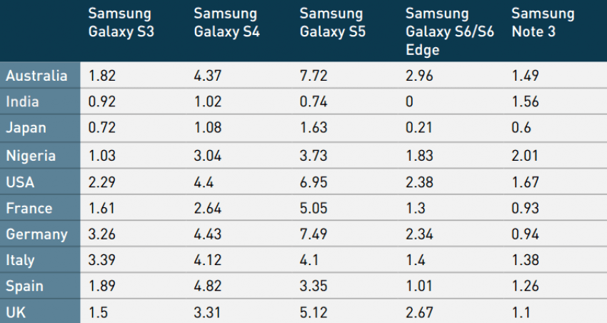 Najpopularniejsze Samsungi Galaxy Q3 2015