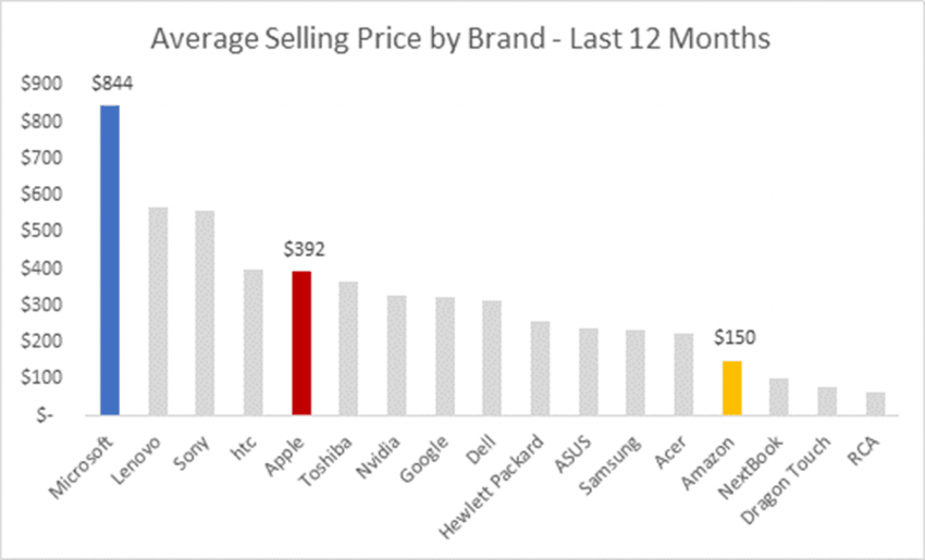 Average-Selling-Price-by-Brand-