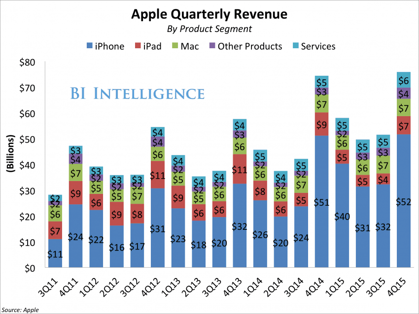apple-2015-q4-wyniki