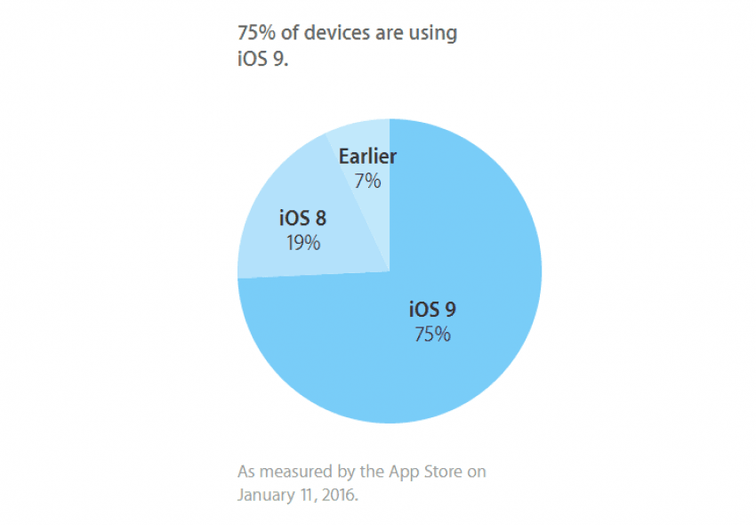 iOS 9 udziały styczeń 2015