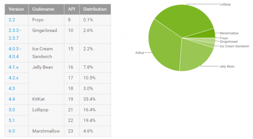 Android statistics flower & # x144; 2016