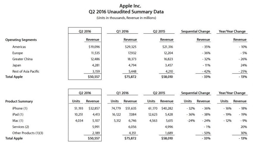 apple-wyniki-q1-2016