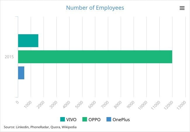 Number-of-Employees-OPPO-Vivo-OnePlus