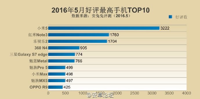 Xiaomi Mi 5 najpopularniejszy smartfon w Chinach