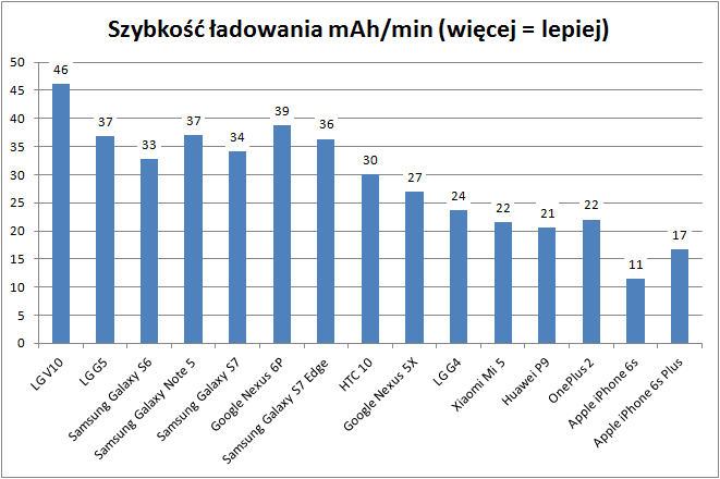 szybkośćładowaniamAhmin