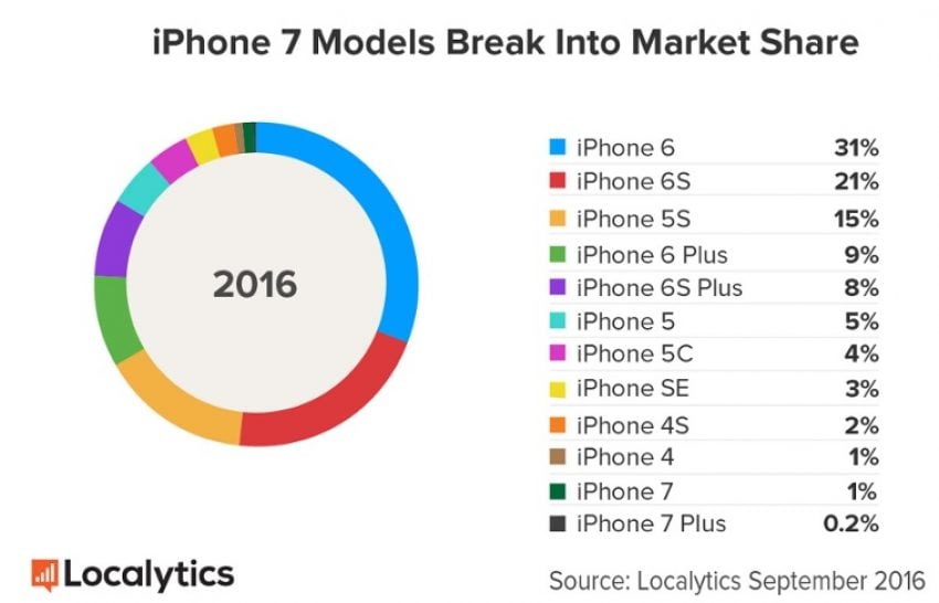 iphone-7-market-blog