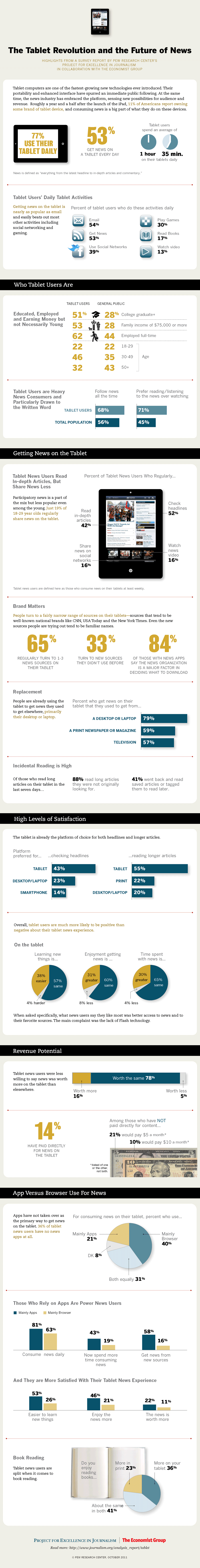 tablet infografika