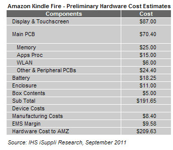 Koszt produkcji Amazon Kindle Fire