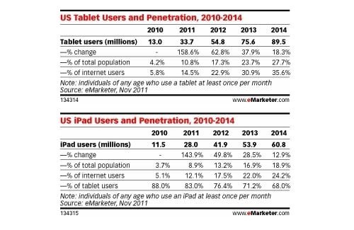 emarketer ipad i tablety 2014