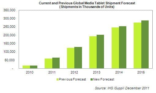 prognoza isuppli tablet