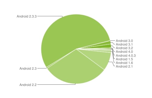 system android