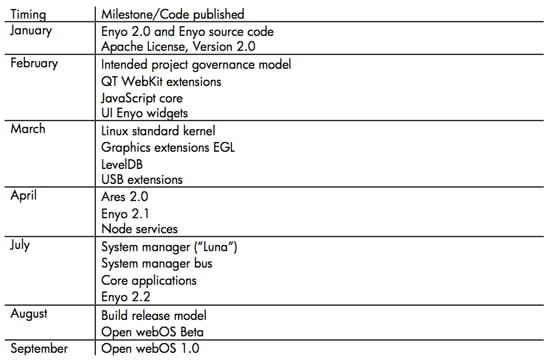 open webos milestones