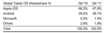 tablet market share