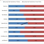 benchmarki asus transformer vs asus transformer prime