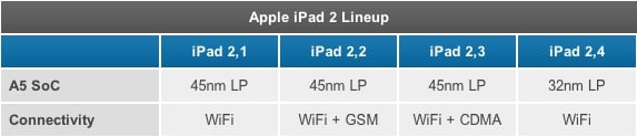 nowy ipad 2 procesor