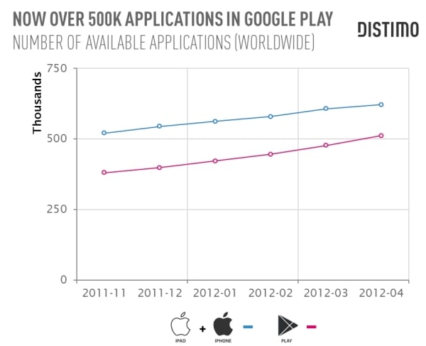 pół miliona aplikacji w google play