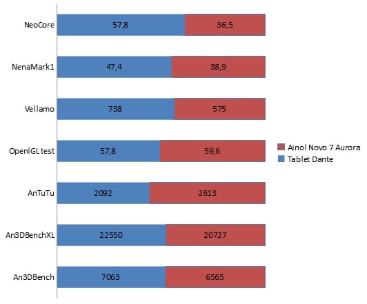 tablet dante benchmarki