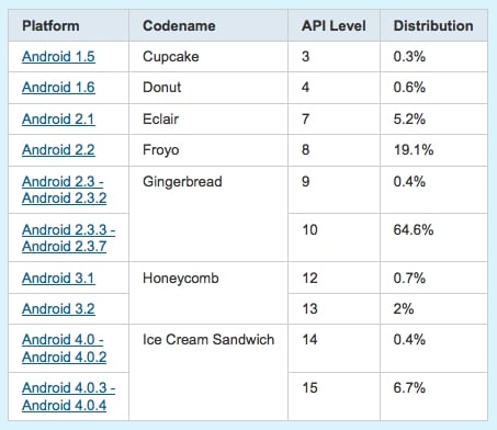 android maj 2012