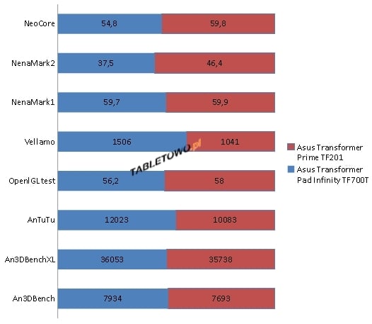 benchmarki asus infinity 700 vs prime