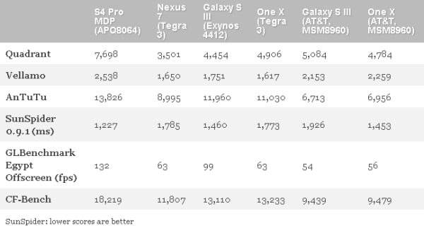 Qualcomm Snapdragon S4 Pro (APQ8064) MDP