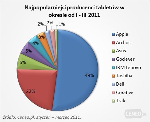 tablety producenci 2011