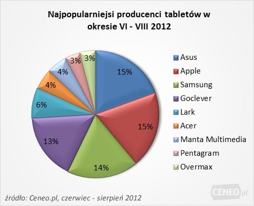 tablety producenci 2012