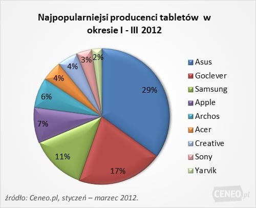 tablety producenci 2012
