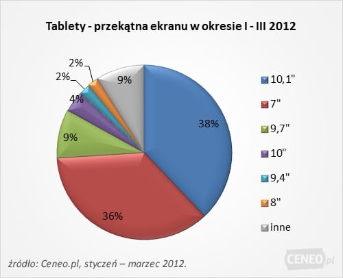 tablety przekątna