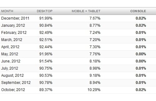 10% ruchu w sieci generują smartfony i tablety