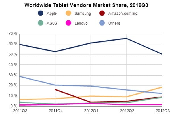 tablety q3 2012 sprzedaż