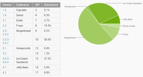 android listopad wersje