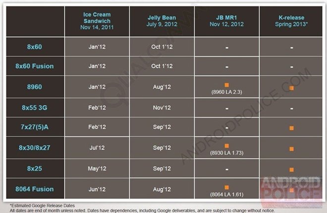 Android 5.0 Key Lime Pie w Q2 2013?