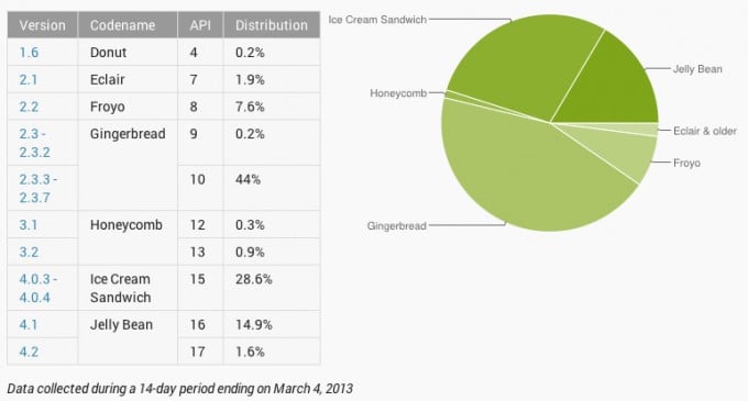 Jelly Bean na 16,5% urządzeń z Androidem